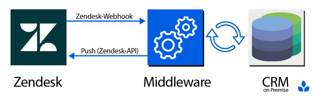 Zendesk CRM Integration OnPremise