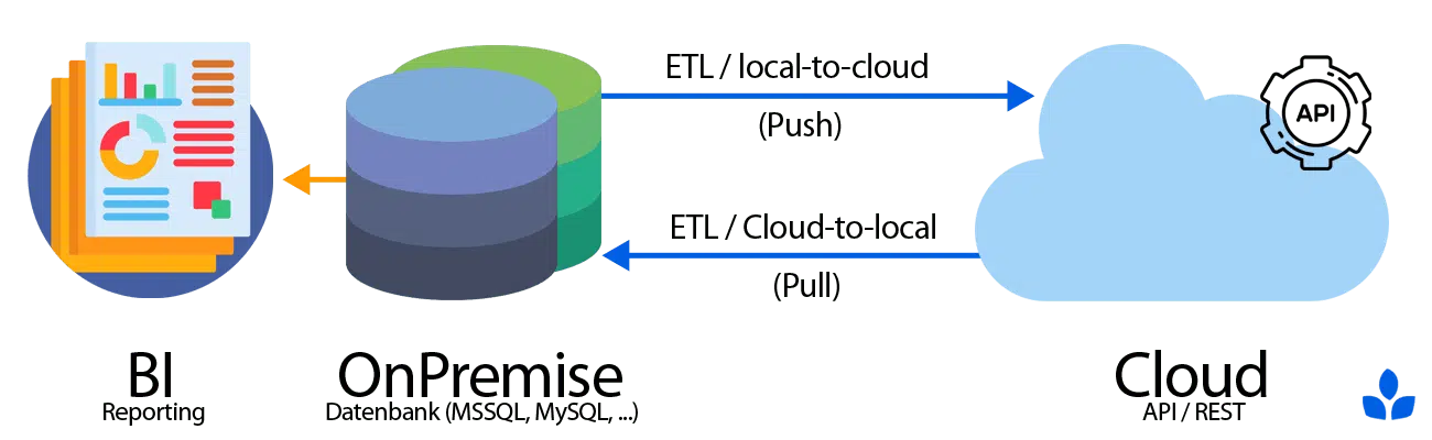 datenbereitstellung-onpremise-cloud-min