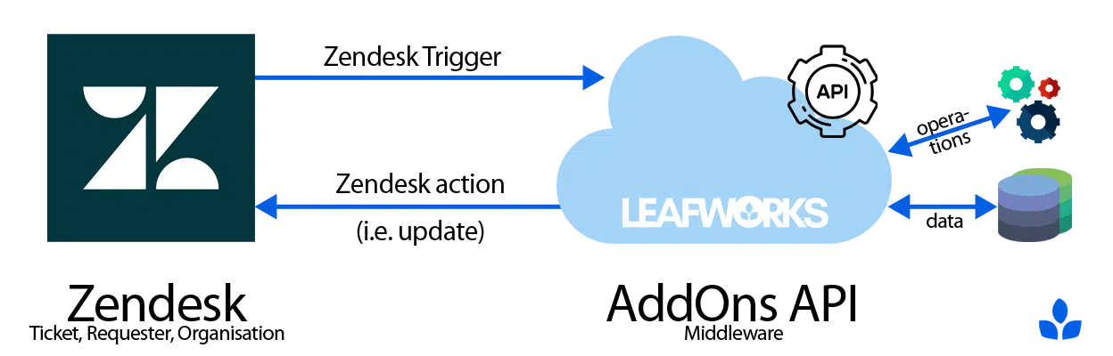 zendesk-addons-api-middleware-cloud