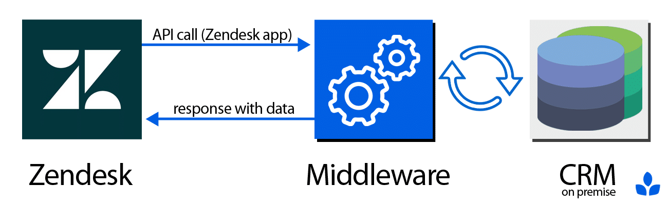 Zendesk Crm Integration For Cloud And On Premise Systems