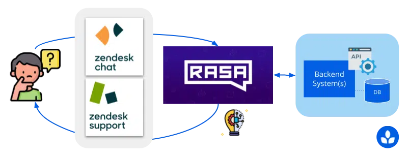 overview of the rasa integration dataflow communicating with leafworks api