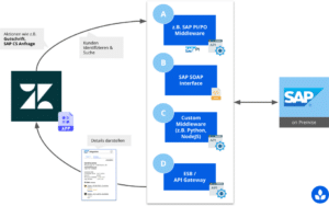 SAP on premise illustration Middleware Zendesk