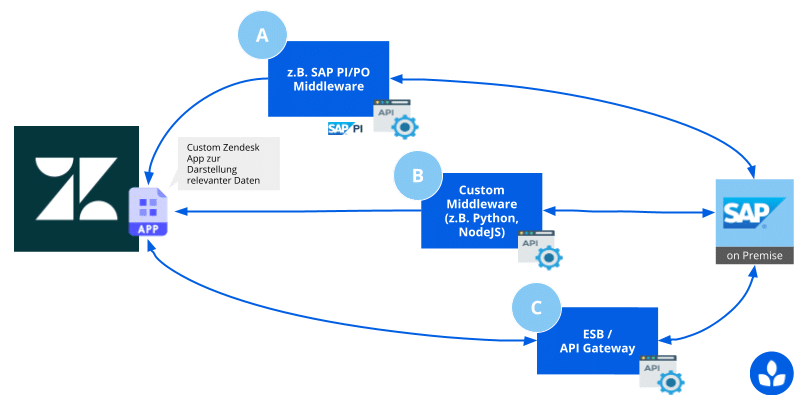 SAP On Premise Integration Zendesk Middleware Varianten