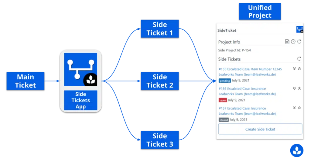 Illustration of the Zendesk Side-Tickets-App