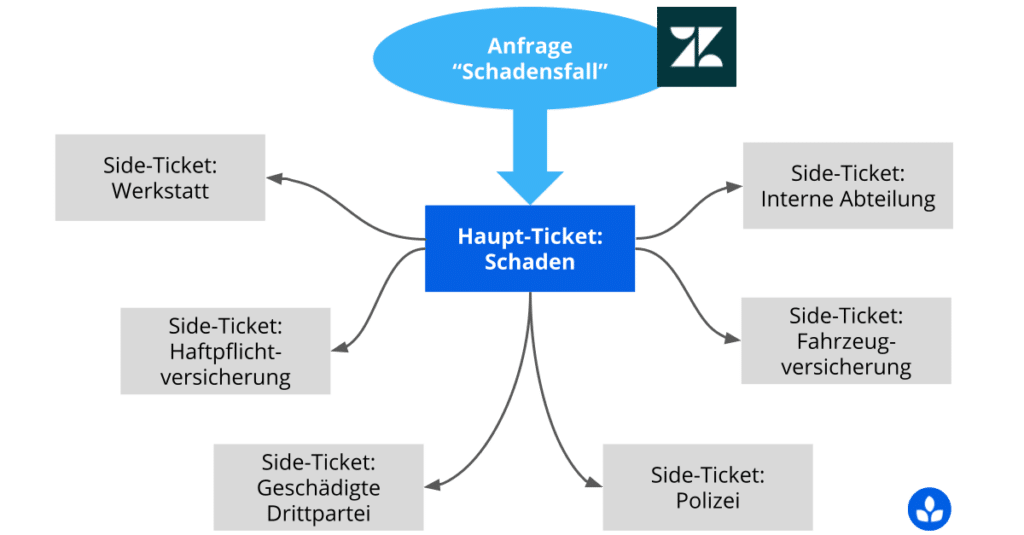 Anwendungsbeispiel Side-Tickets-App Schadensfall