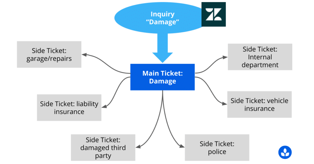 Usage example of the Zendesk Side-Tickets App