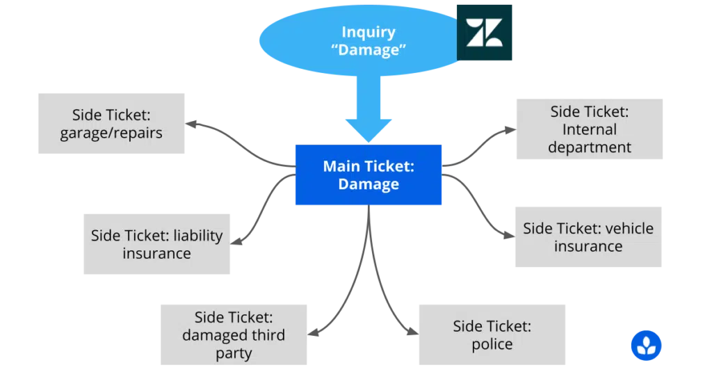 Usage example of the Zendesk Side-Tickets App