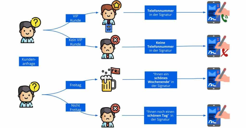 Anwendungsbeispiele von dynamischen Signaturen in Zendesk