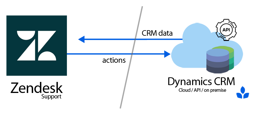 zendesk-microsoft-dynamics-crm-integration-leafworks