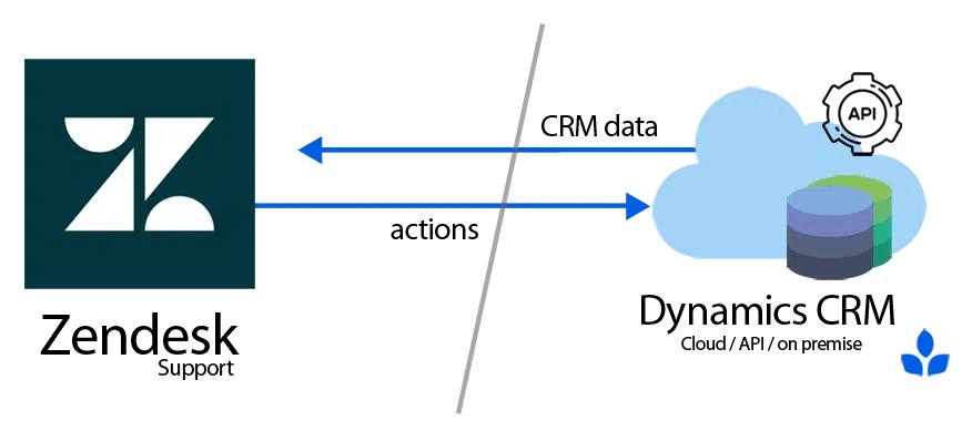 Process diagram of microsoft dynamics and zendesk integration