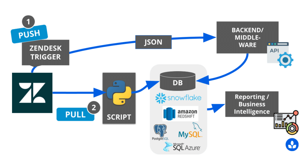 Datenexport von Zendesk in externe BI-Lösungen/DWH