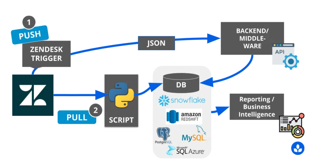 Datenexport von Zendesk in externe BI-Lösungen/DWH