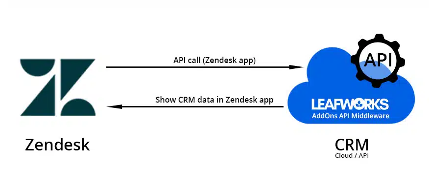 cloud zendesk crm integration