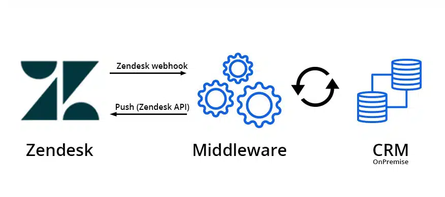 onpremise zendesk crm integration