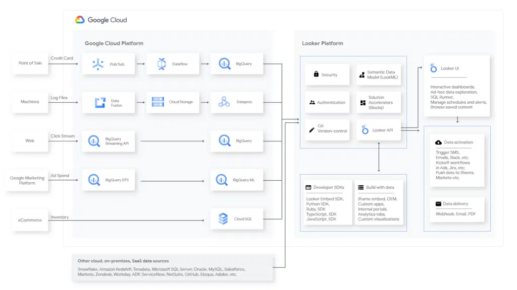 looker google cloud platform integration architecture