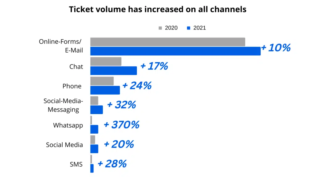 Graph_The ticket volume has increased on all channels