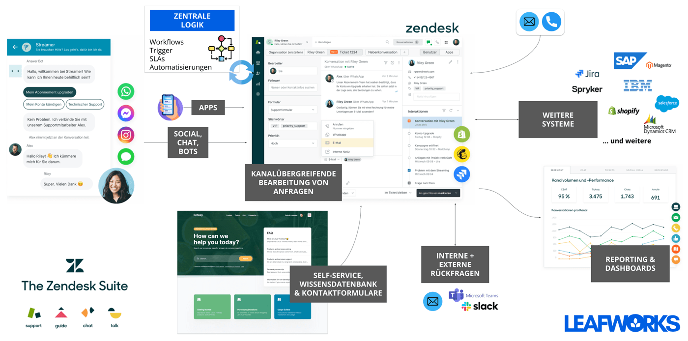 CRM-Beratung von Leafworks – Systemauswahl und Integration für Vertrieb, Marketing und Service