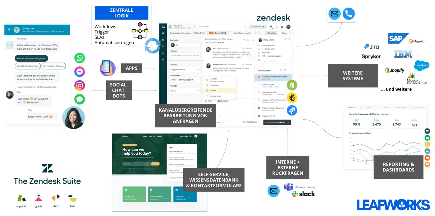 CRM-Beratung von Leafworks – Systemauswahl und Integration für Vertrieb, Marketing und Service