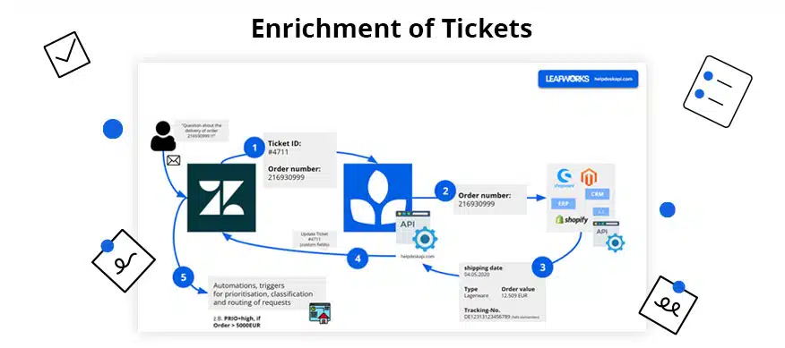 enrichment of tickets