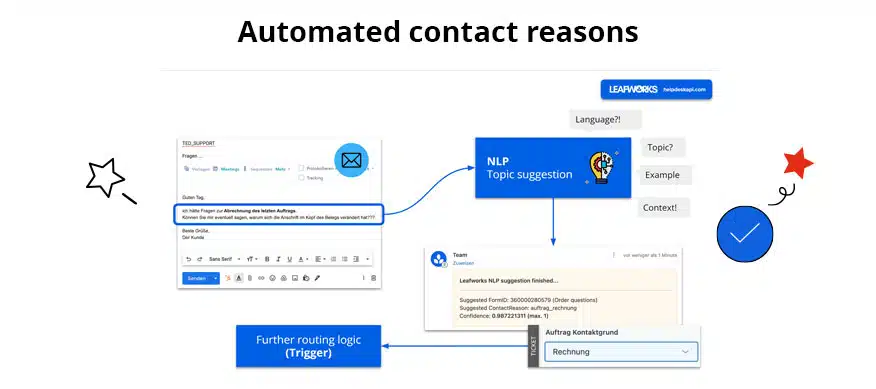 Automated contact reasons