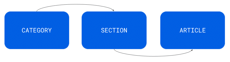 Zendesk Guide Category Section Article Zendesk Guide Category Section Article