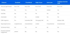 comparison table of helpdesk providers