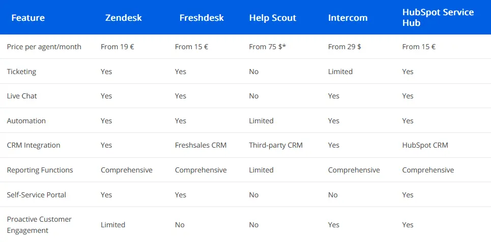 comparison table of helpdesk providers