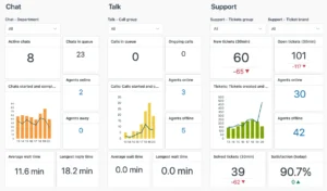 Screenshot eines Zendesk Explore Dashboards mit KPIs und Diagrammen zur Ticketanalyse