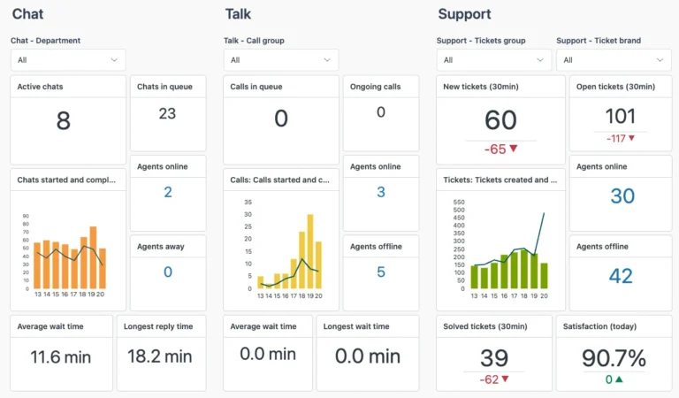 Screenshot eines Zendesk Explore Dashboards mit KPIs und Diagrammen zur Ticketanalyse