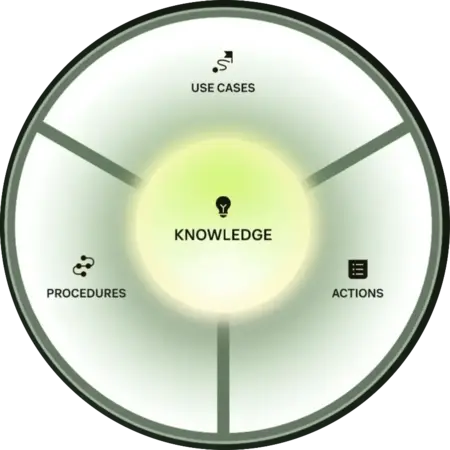 Use Cases, Knowledge, Procedures and Actions as the building blocks of Zendesk AI Agents
