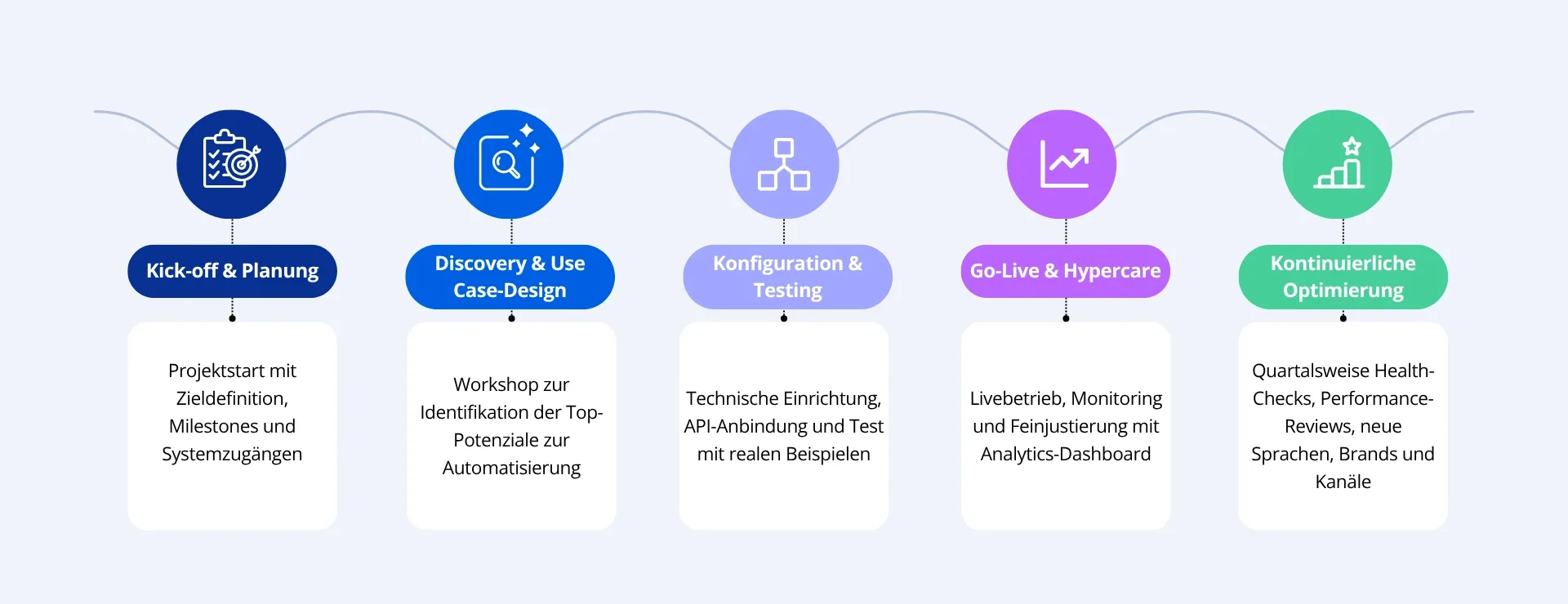 Leafworks + Zendesk AI Agent: Roadmap