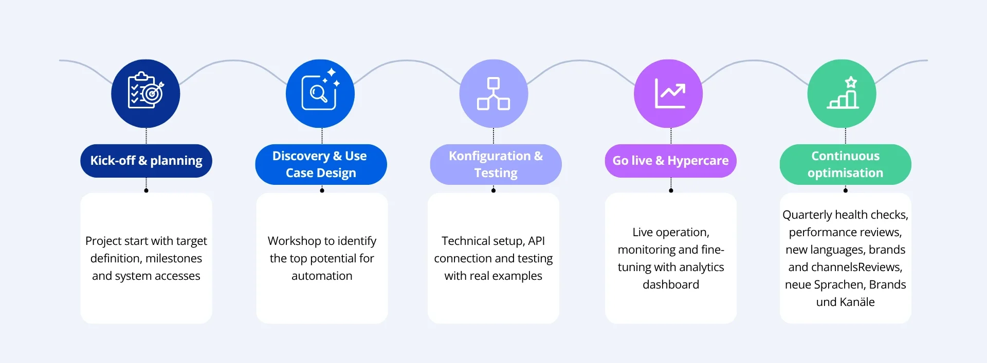Leafworks + Zendesk AI Agent: Roadmap