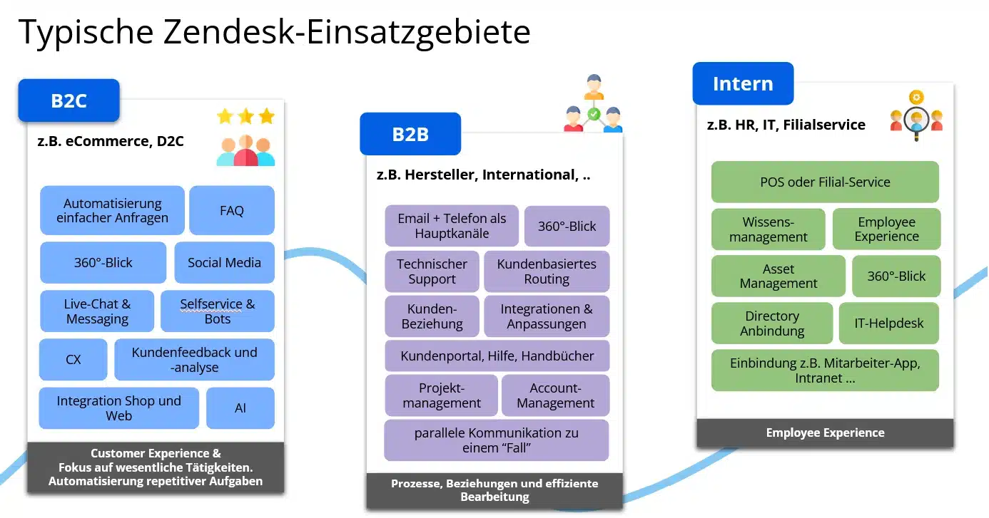Zendesk Einsatzgebiete