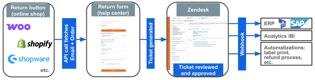 Eigenes Retourenportal erstellen