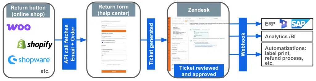 Eigenes Retourenportal erstellen