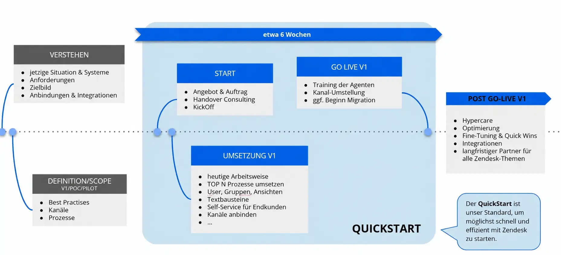 Zendesk QuickStart mit Leafworks: Anforderungen, Planung, Umsetzung und Go-live in etwa sechs Wochen, anschließend Betreuung und Optimierung.